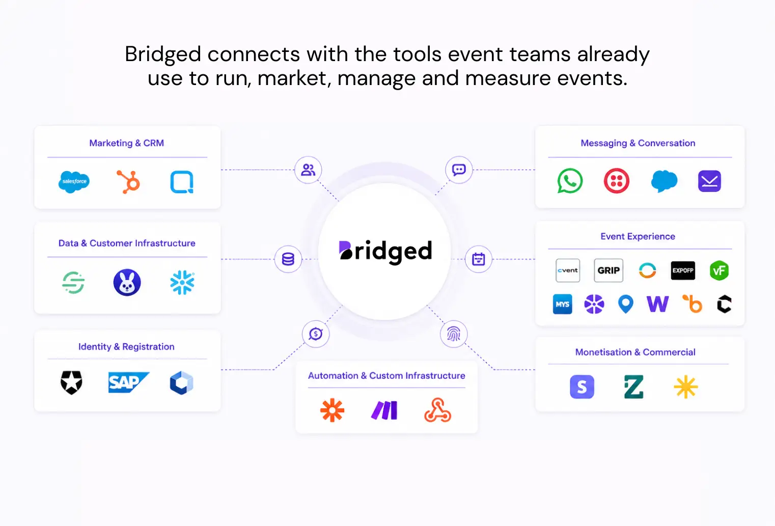 Overview of Bridged integrations with event management tools.