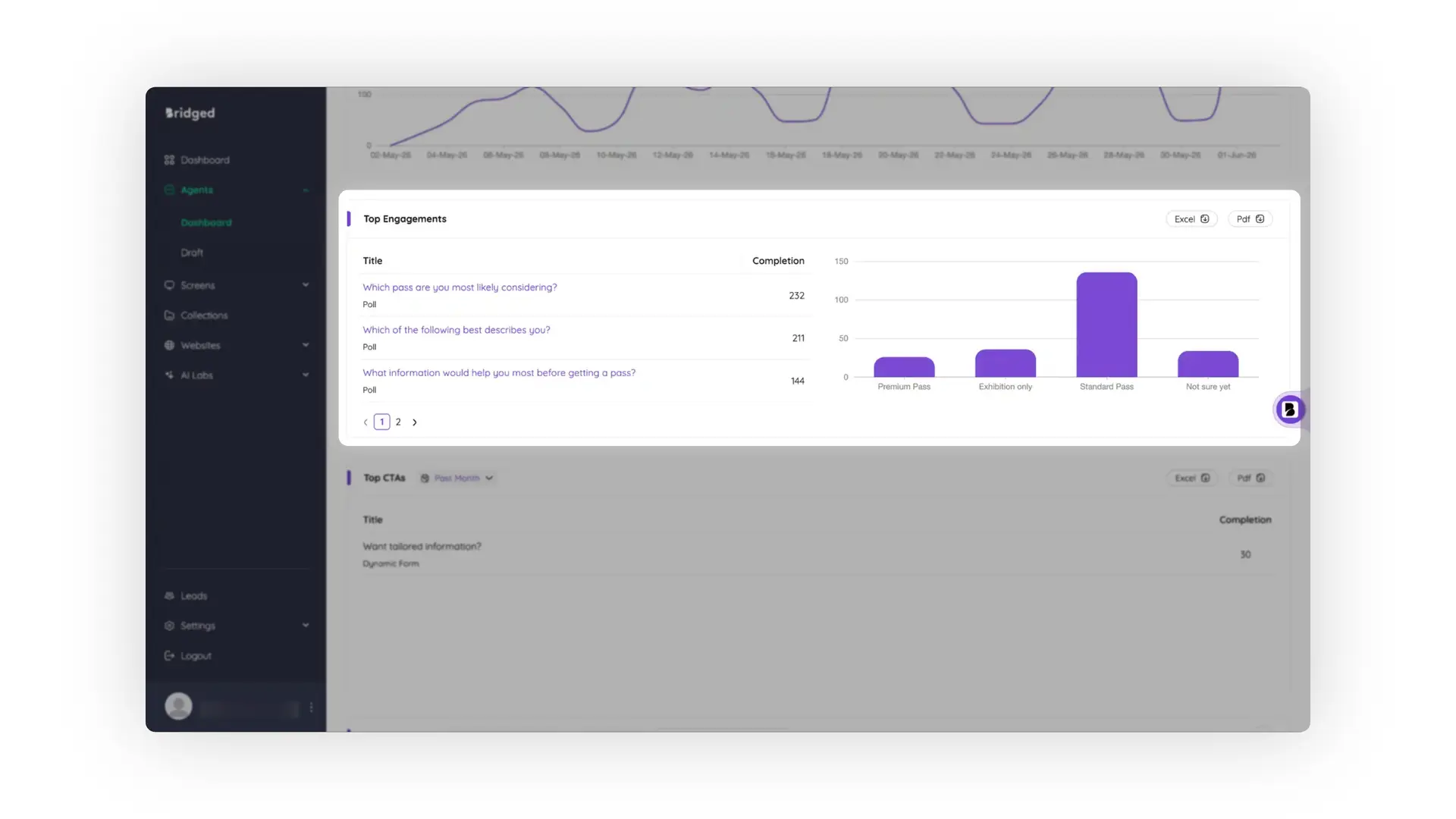 Bridged platform Agents performance screen showing engagement trends and top engagements with export options.