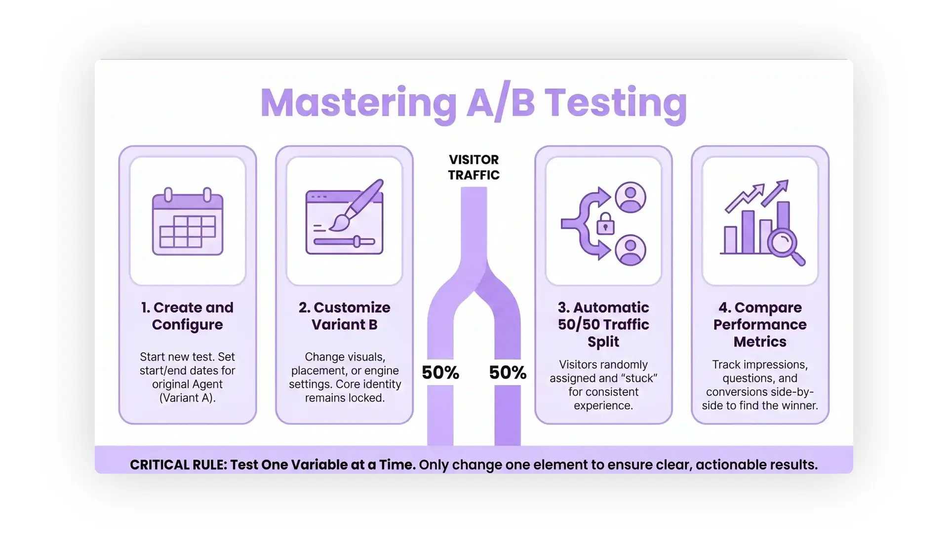Mastering A/B Testing process with steps: Create and Configure, Customize Variant B, Automatic 50/50 Traffic Split, Compare Performance Metrics.