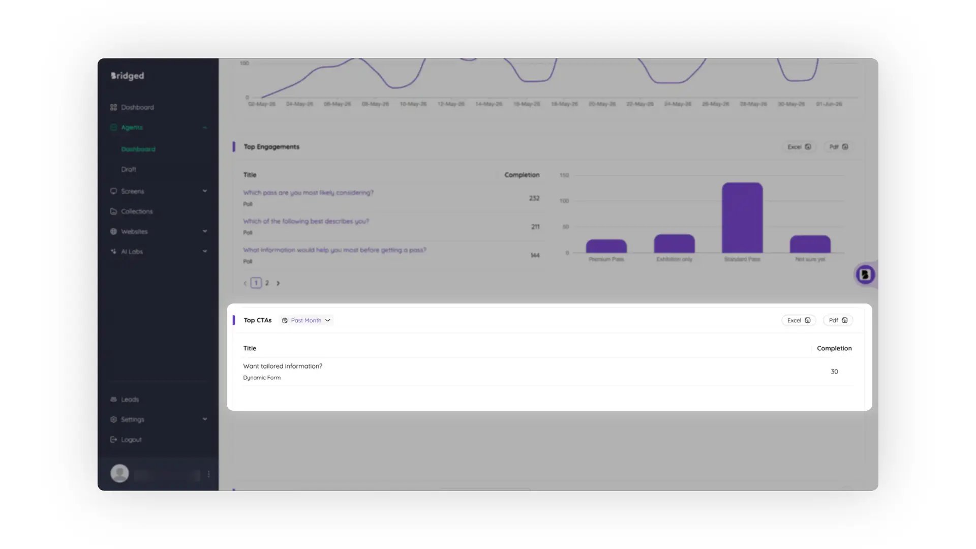Bridged platform Agents performance dashboard showing engagement analytics and top CTAs.