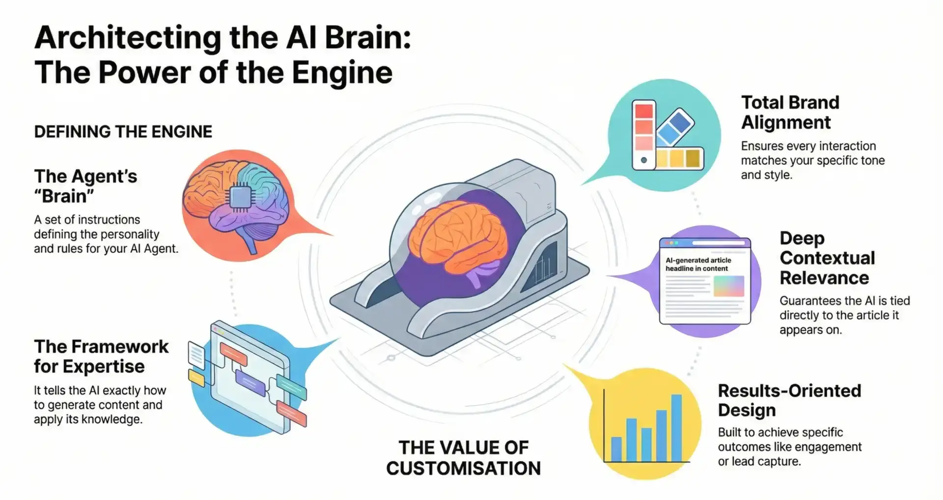 Architecting the AI Brain: The Power of the Engine in Bridged Media's AI Lab feature.