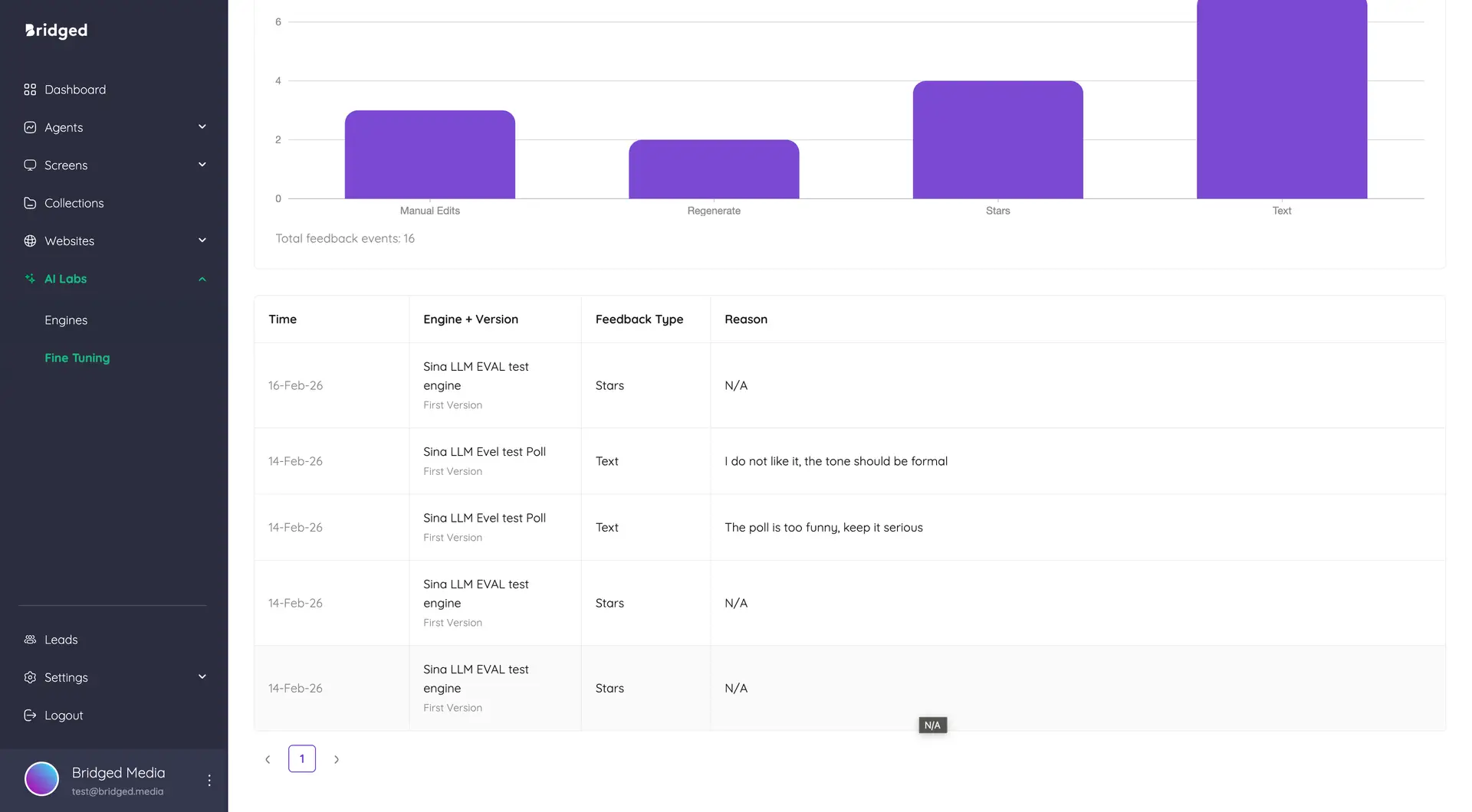 Bridged Media AI Labs Fine Tuning screen showing feedback events chart and table.