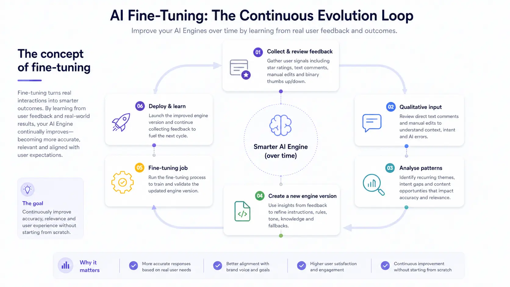 AI Fine-Tuning: The Continuous Evolution Loop diagram in Bridged AI Labs feature.