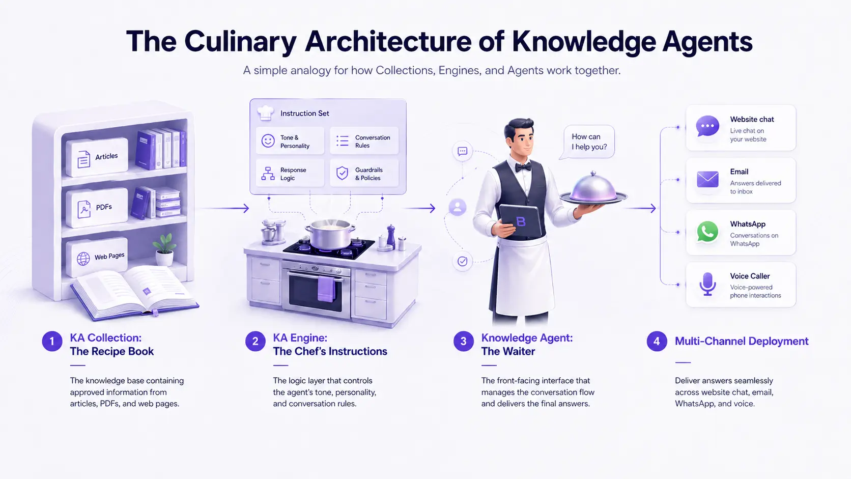 The Culinary Architecture of Knowledge Agents - Bridged Media